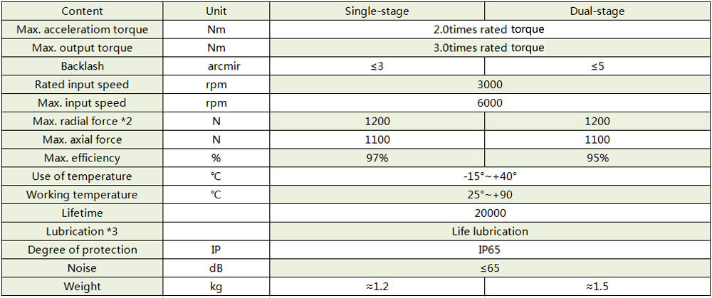 Planetary Reducer Parameters VDX60